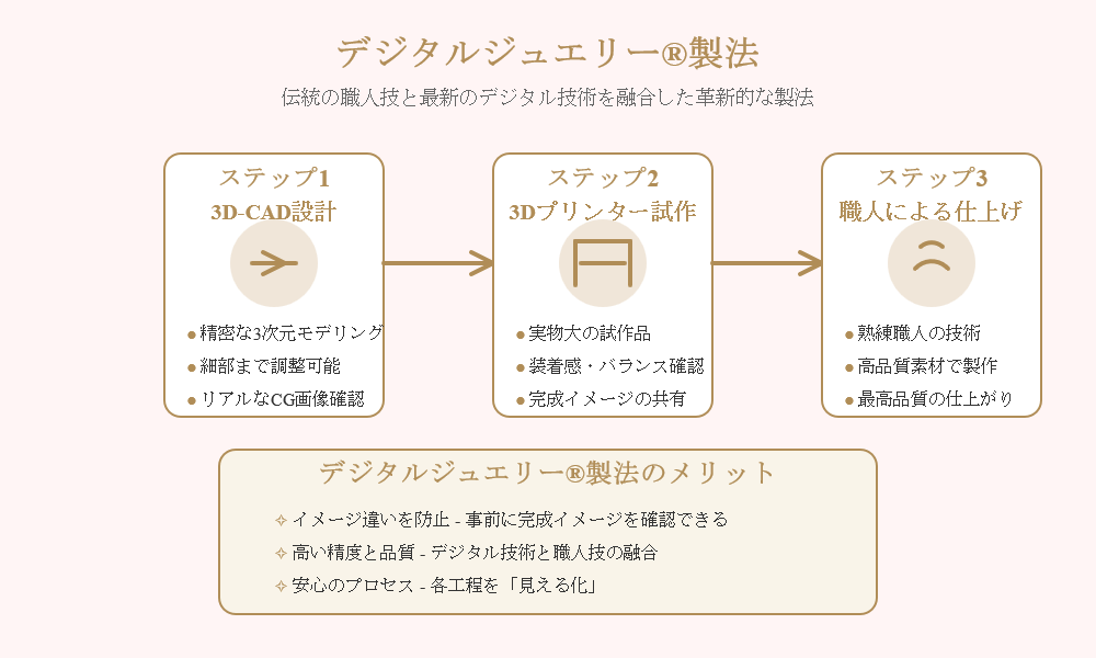 デジタルジュエリー製法