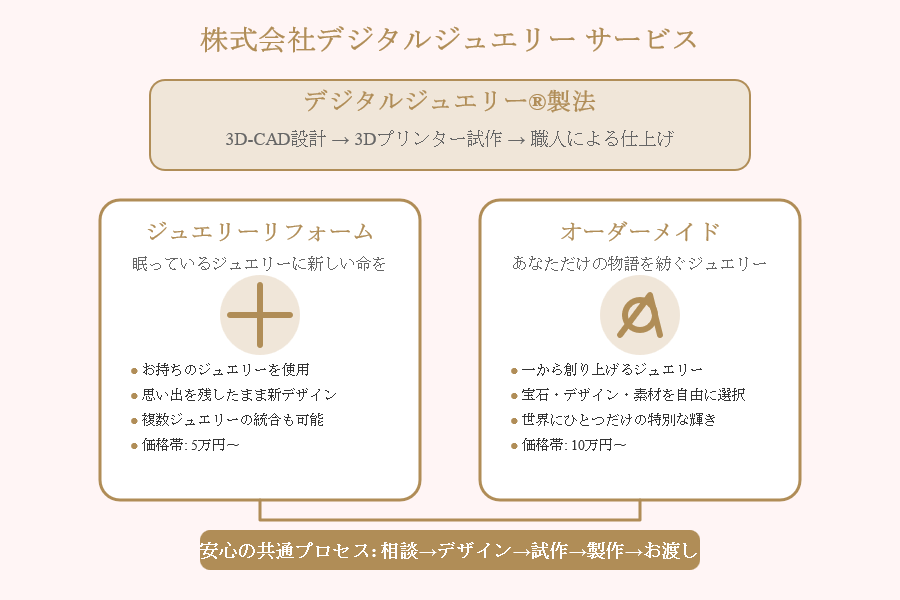 デジタルジュエリーのサービス